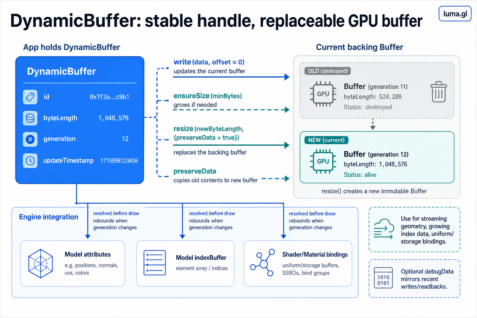DynamicBuffer infographic showing a stable DynamicBuffer handle, replaceable backing Buffer, resize and write flow, and Model and Material integration