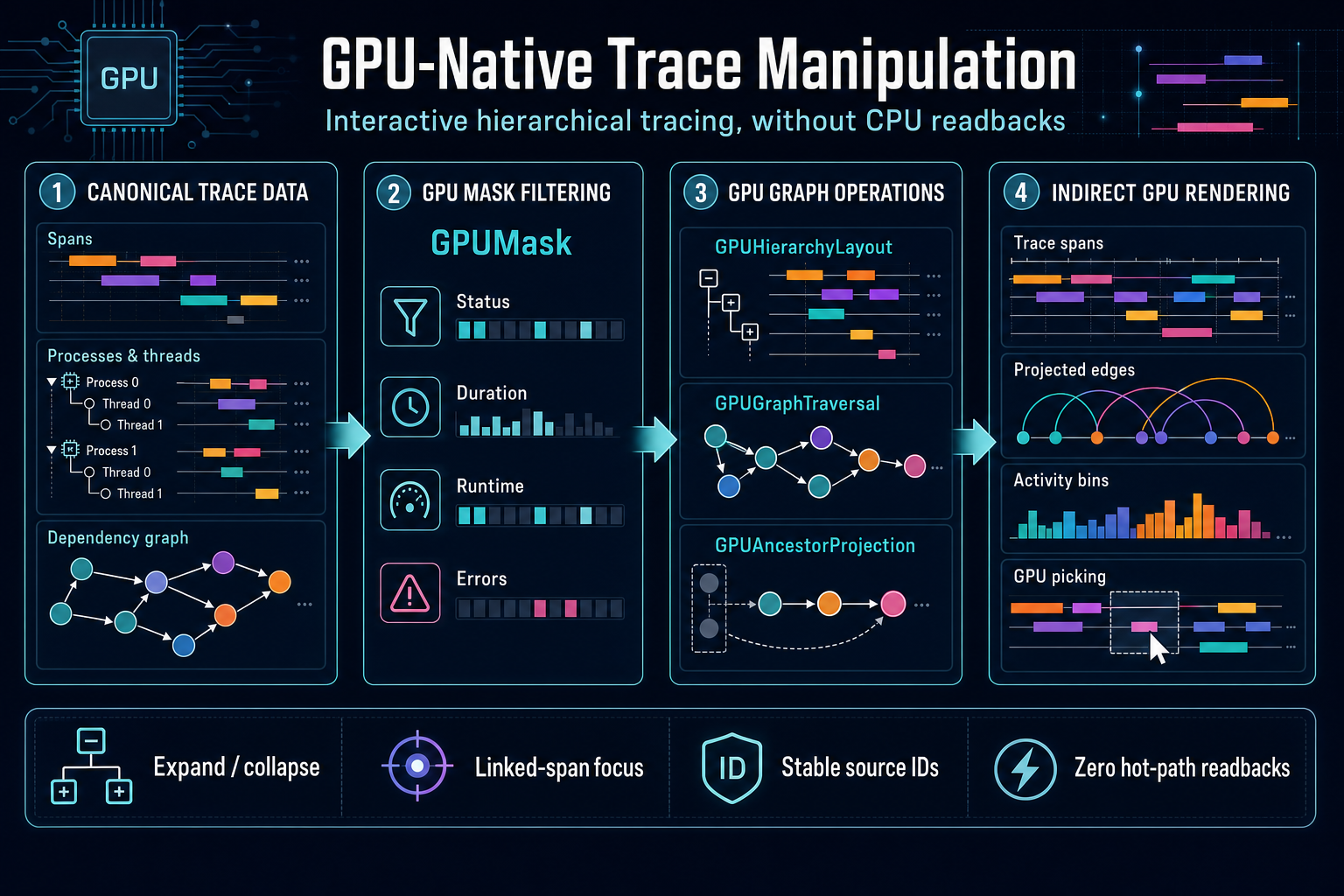 GPU-native trace manipulation pipeline showing canonical trace data, GPU mask filtering, hierarchy and graph operations, and indirect GPU rendering