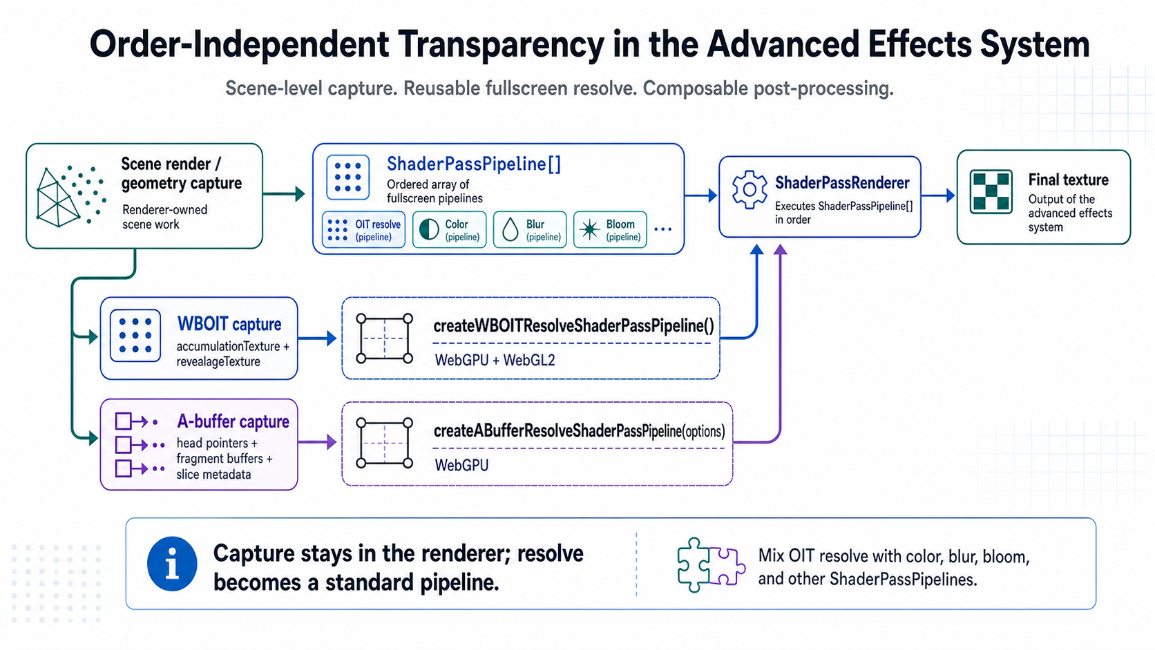 Order-independent transparency architecture showing renderer-owned capture feeding reusable WBOIT and A-buffer resolve pipelines in the advanced effects system